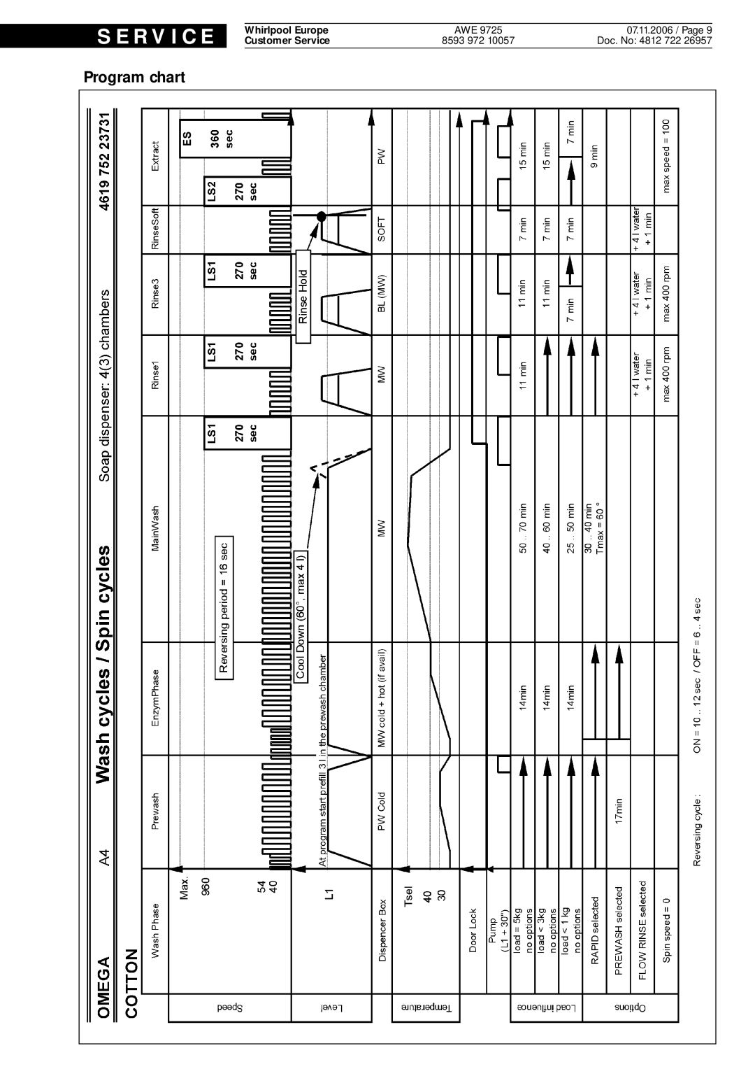 Whirlpool 9725, AWE service manual Program chart 