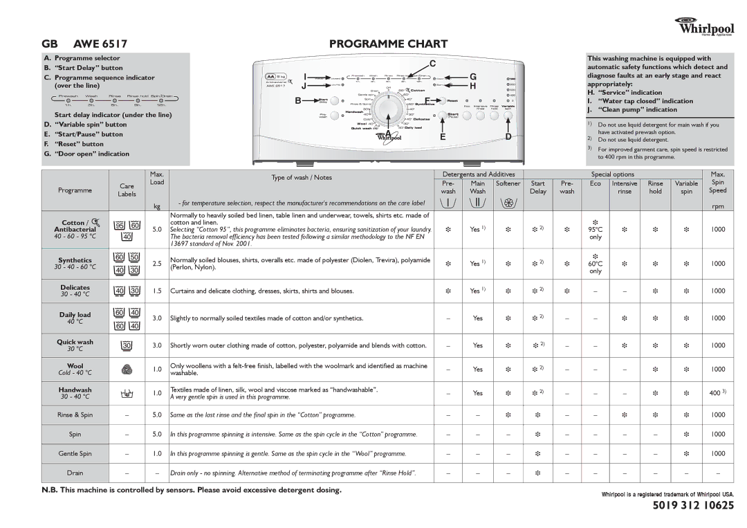 Whirlpool AWE6517 manual This washing machine is equipped with, Start Delay button, Programme sequence indicator 