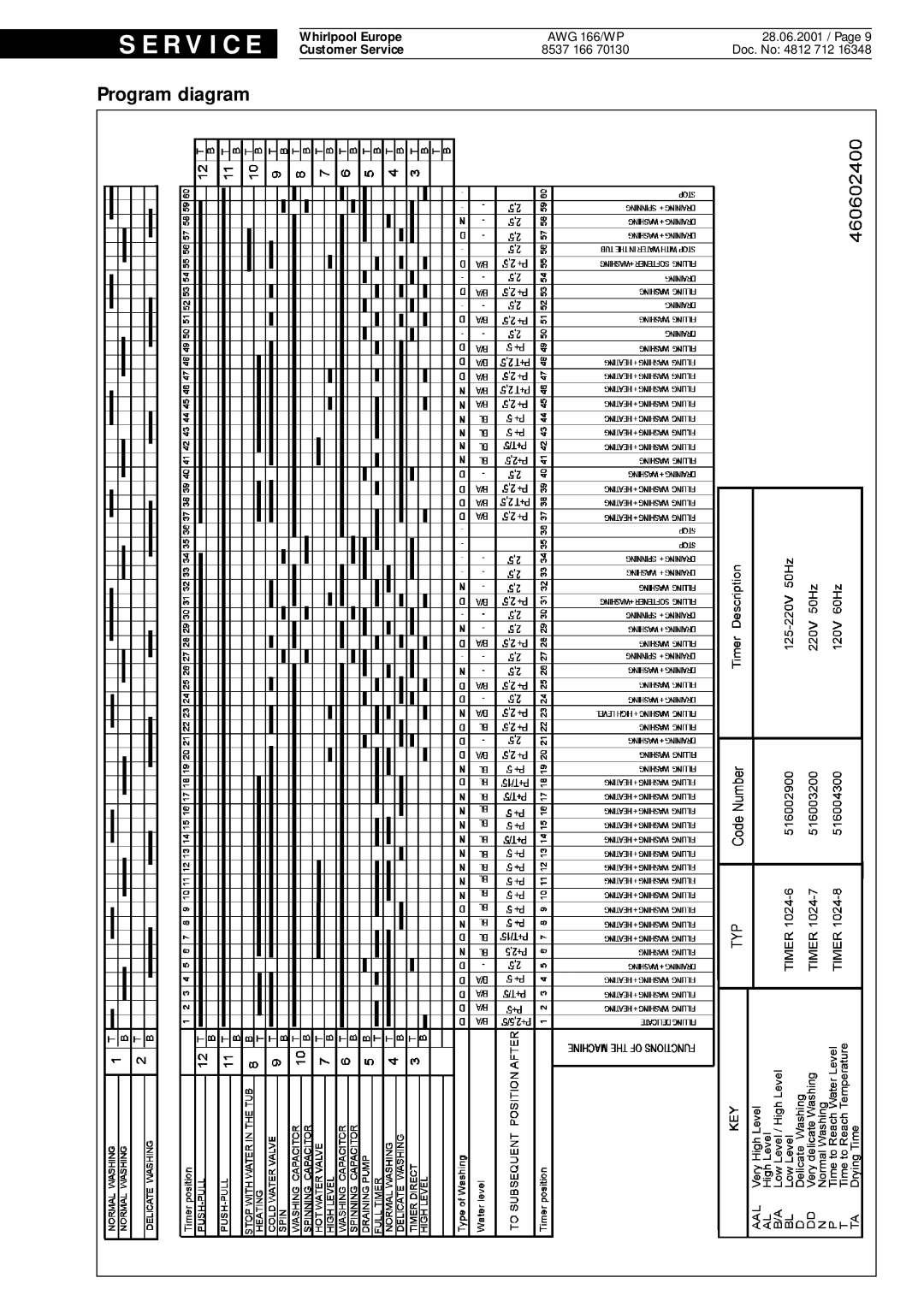 Whirlpool AWG 166 wp service manual Program diagram 