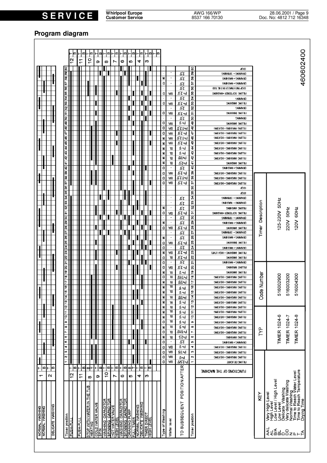 Whirlpool AWG 166 wp service manual Program diagram, S E R V I C E, AWG 166/WP 