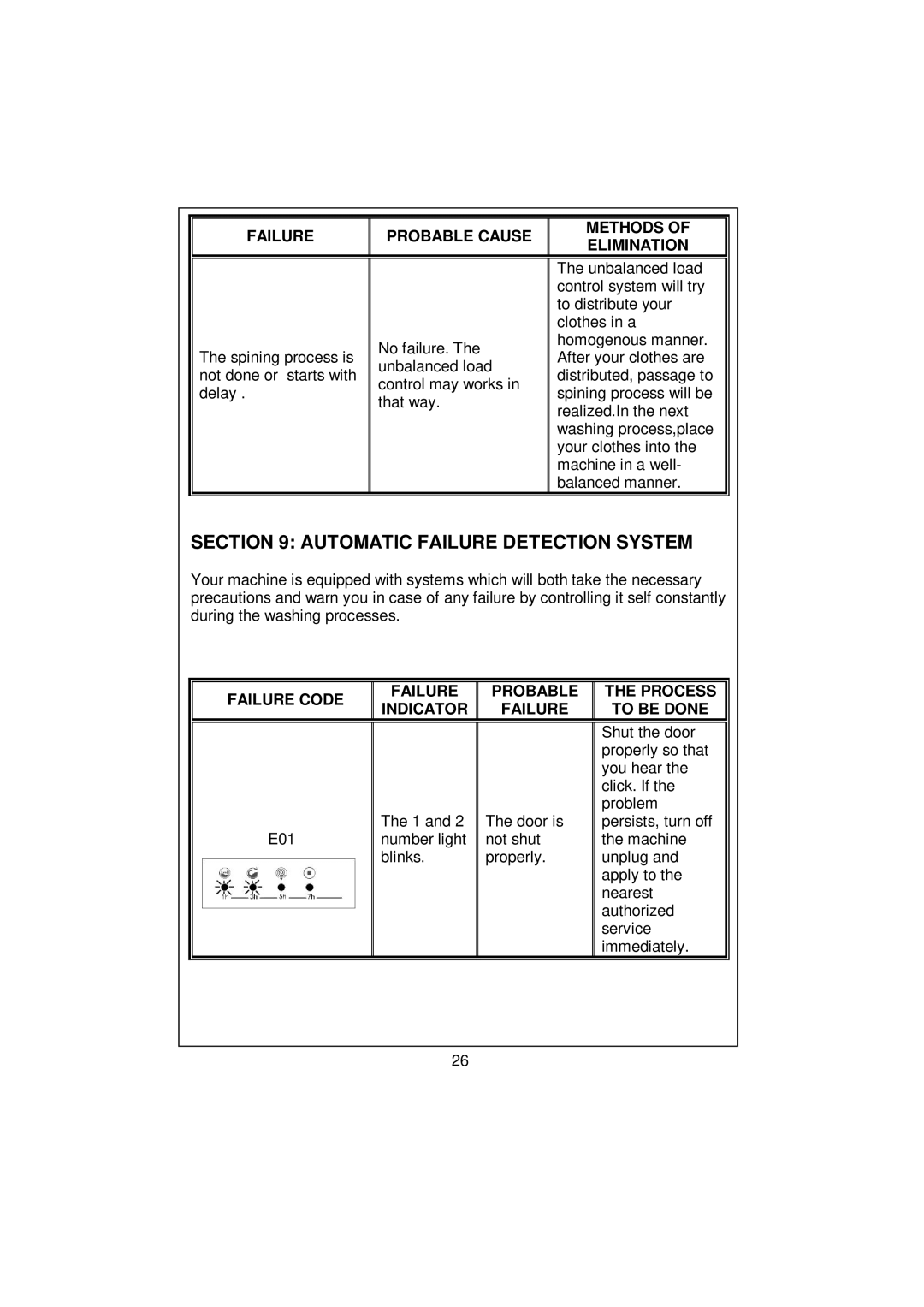 Whirlpool AWG 3102C/ AWG 5102C/ AWG 5122C Automatic Failure Detection System, Failure Probable Cause, Methods Elimination 