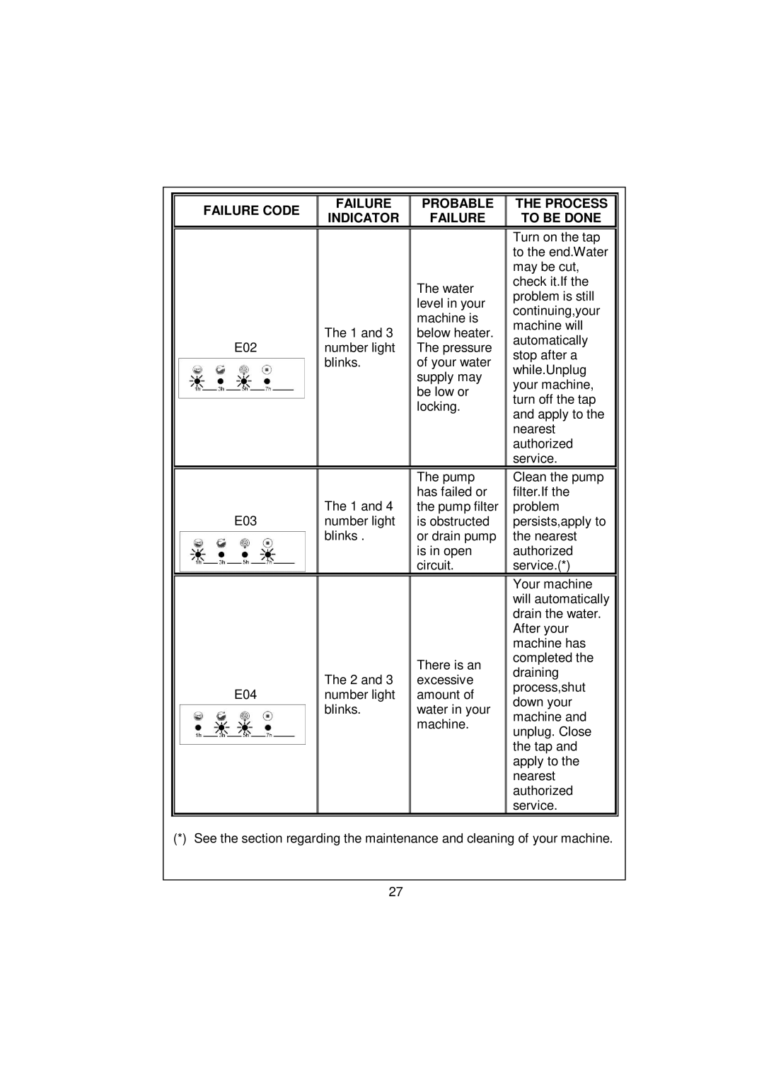 Whirlpool AWG 3102C/ AWG 5102C/ AWG 5122C user manual Failure Code Probable Process Indicator To be Done 