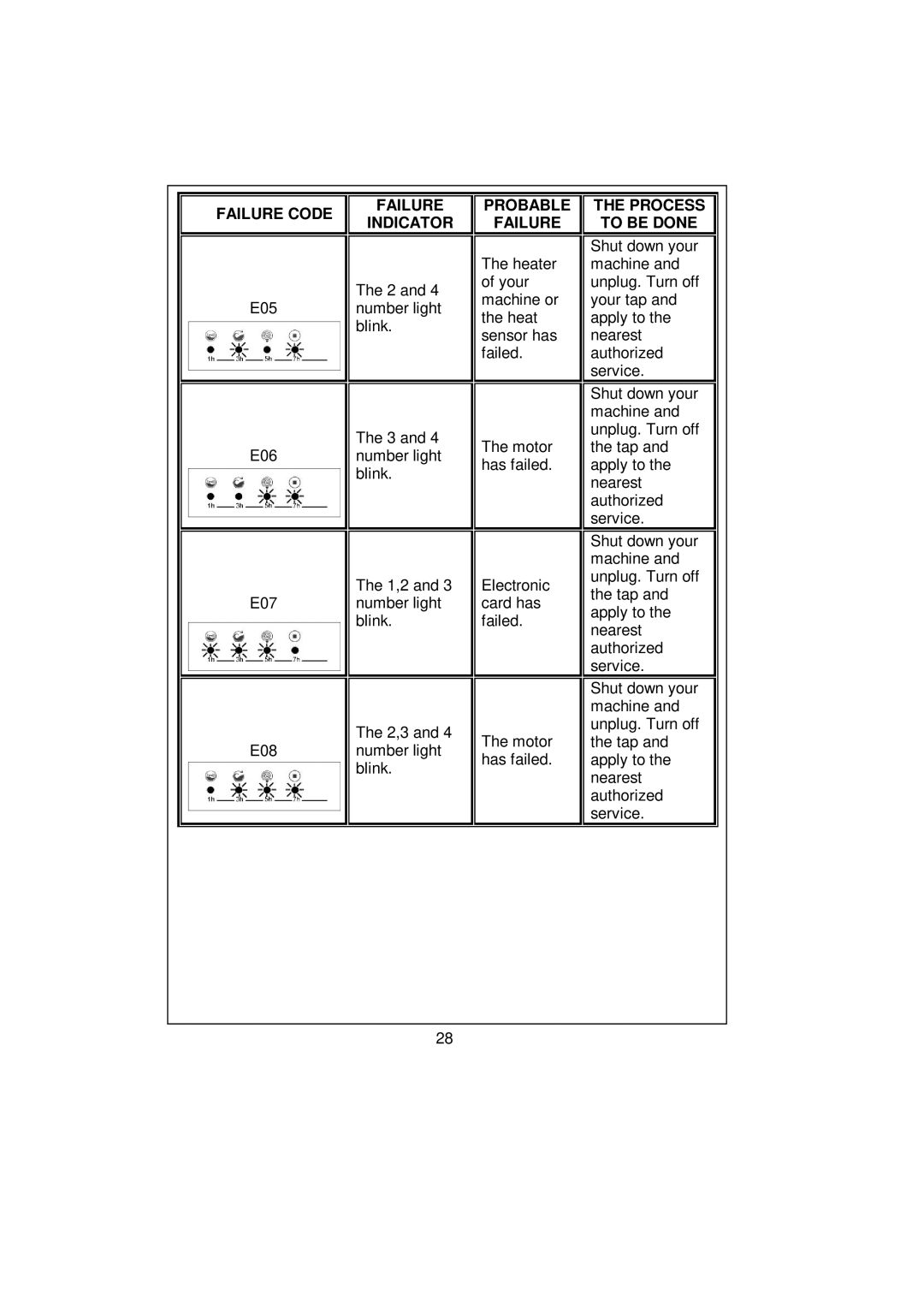 Whirlpool AWG 3102C/ AWG 5102C/ AWG 5122C user manual Failure Code Indicator, Probable Failure 