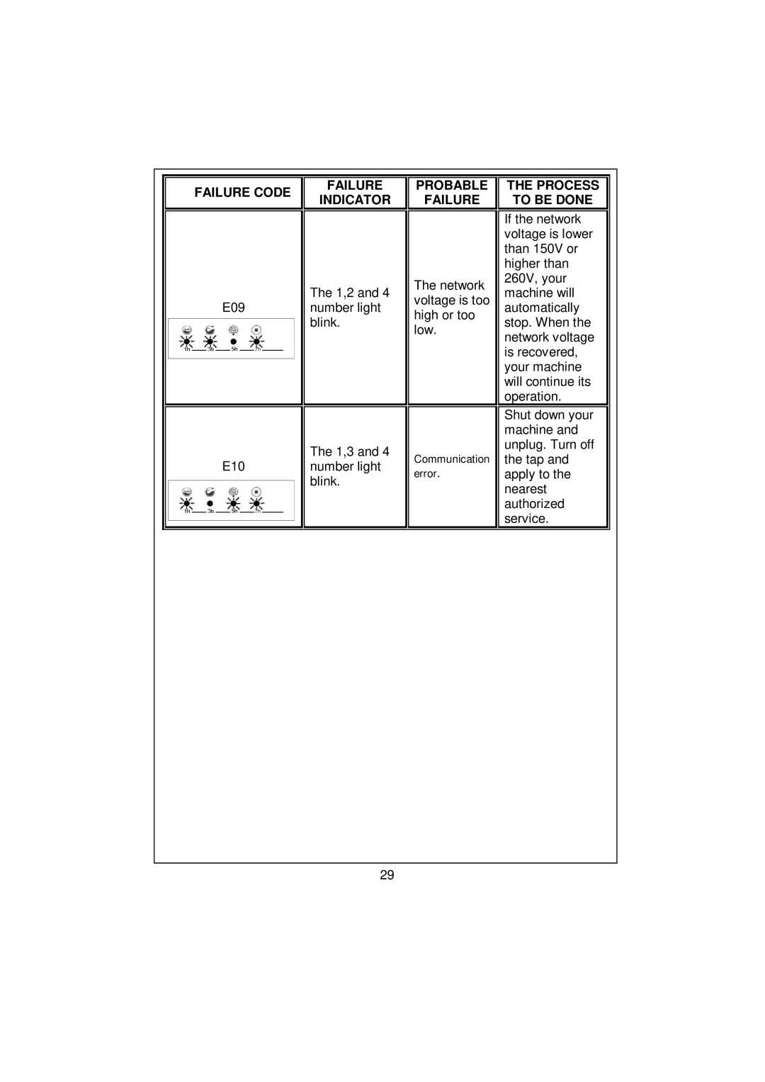 Whirlpool AWG 3102C/ AWG 5102C/ AWG 5122C user manual E09 Number light Blink 1,3 E10 