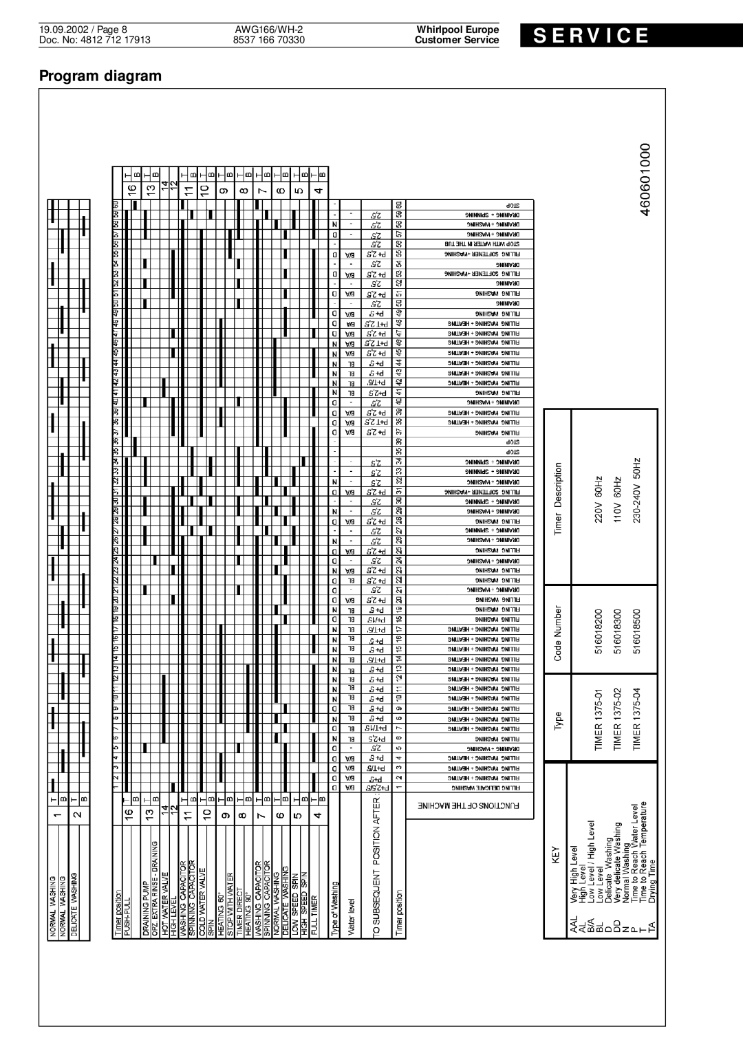 Whirlpool AWG166 WH-2 service manual Program diagram 