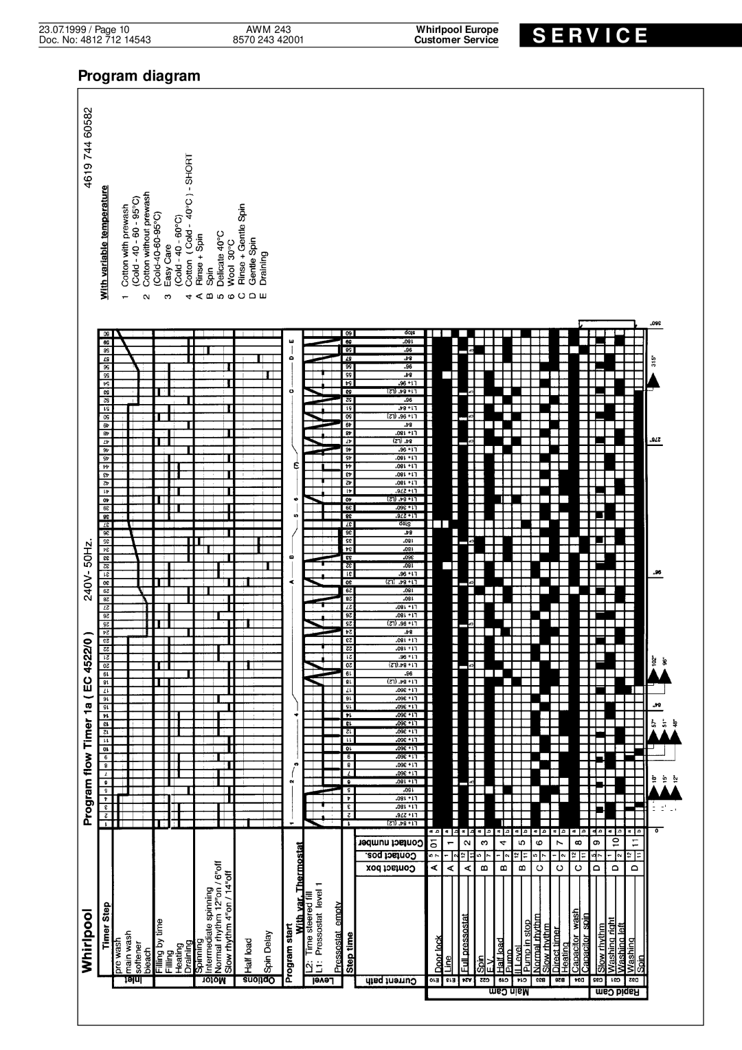 Whirlpool AMW, AWM 243 service manual Program diagram 