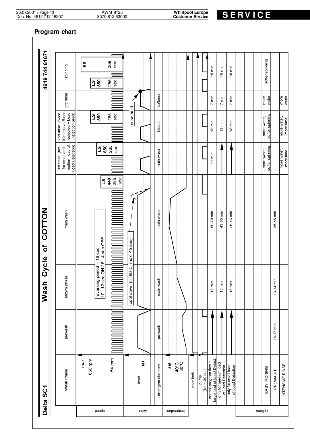 Whirlpool AWM8125 service manual Program chart 