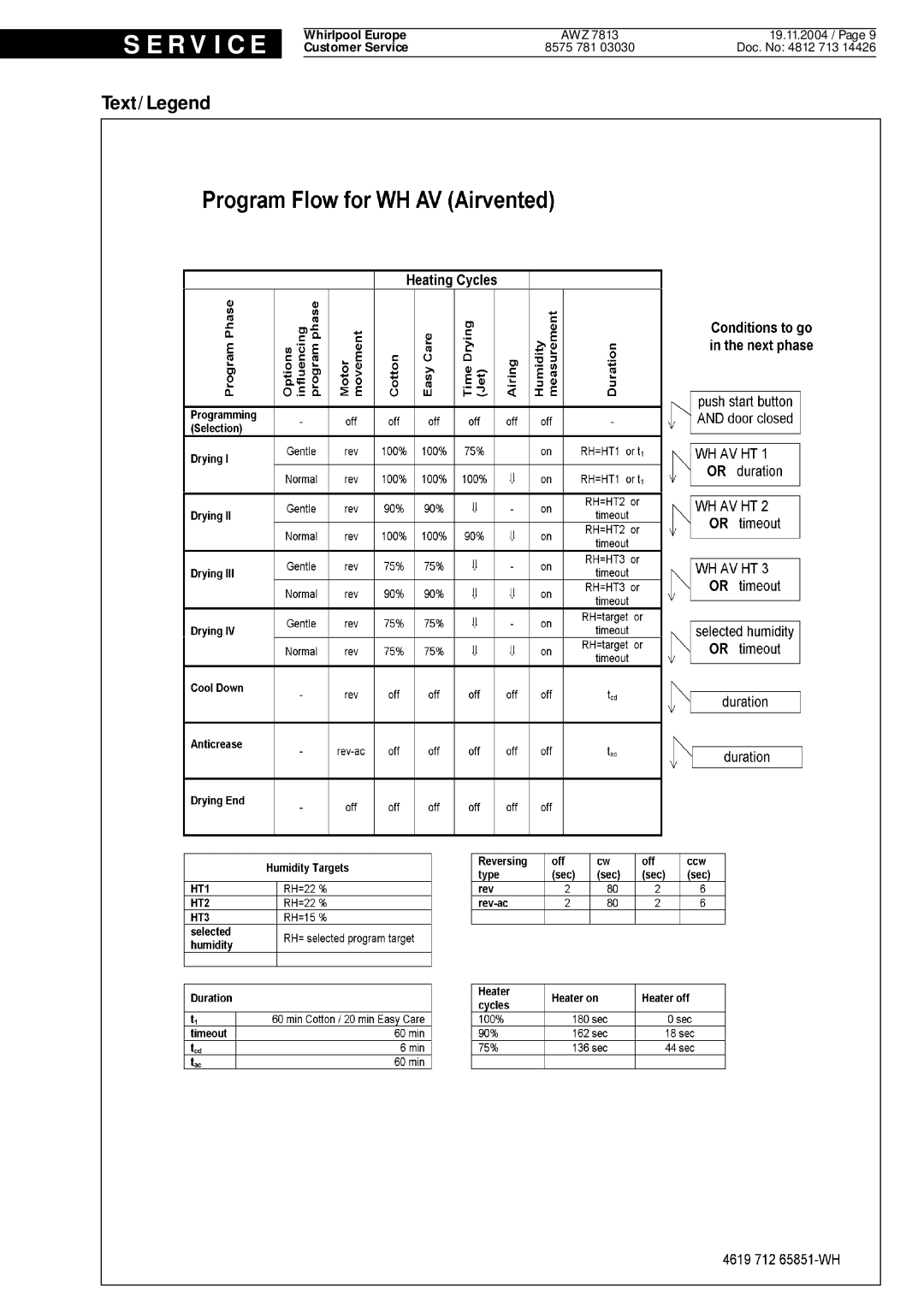 Whirlpool AWZ-7813 service manual Text/Legend 