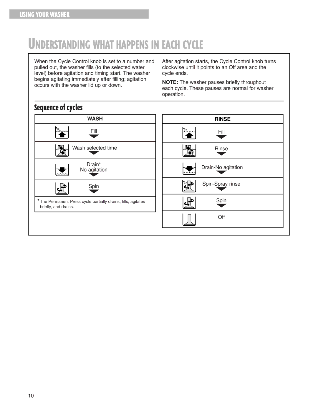 Whirlpool BYCW6292W0 warranty Understanding What Happens in Each Cycle, Sequence of cycles 