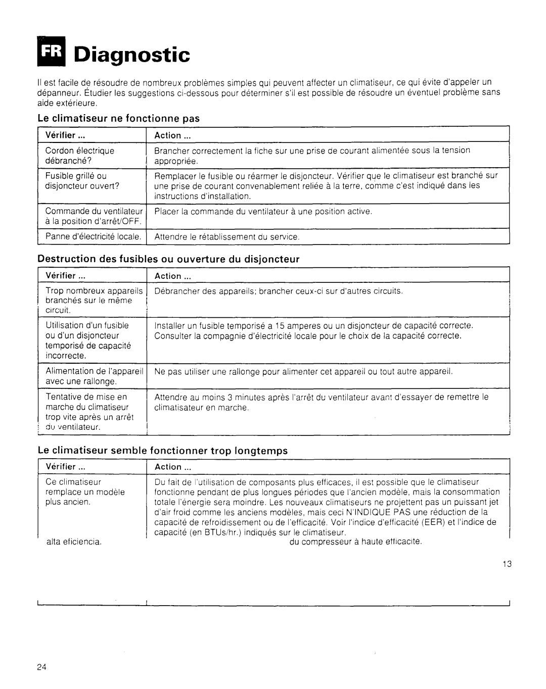 Whirlpool CA8WR42 QlDiagnostic, Le climatiseur ne fonctionne pas, Destruction des fusibles ou ouverture du disjoncteur 