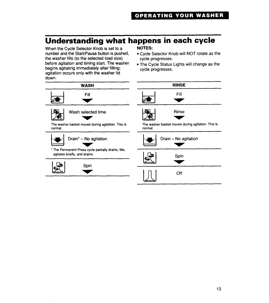 Whirlpool CCW5264EW0 warranty Understanding what happens in each cycle, Wash 