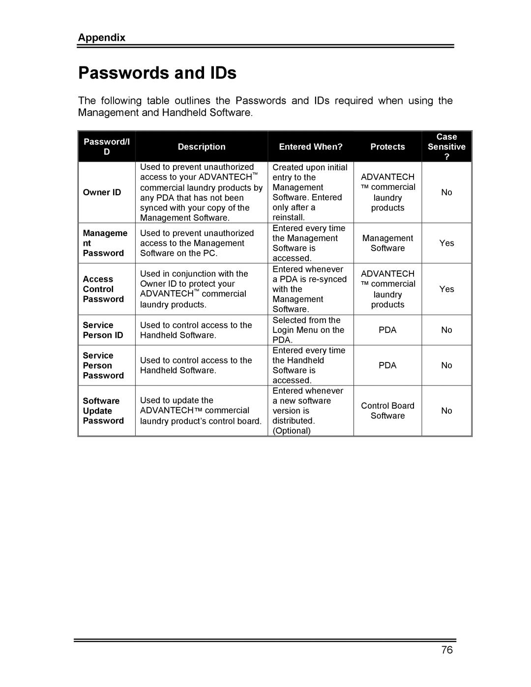 Whirlpool CL-8 user manual Passwords and IDs, Appendix 