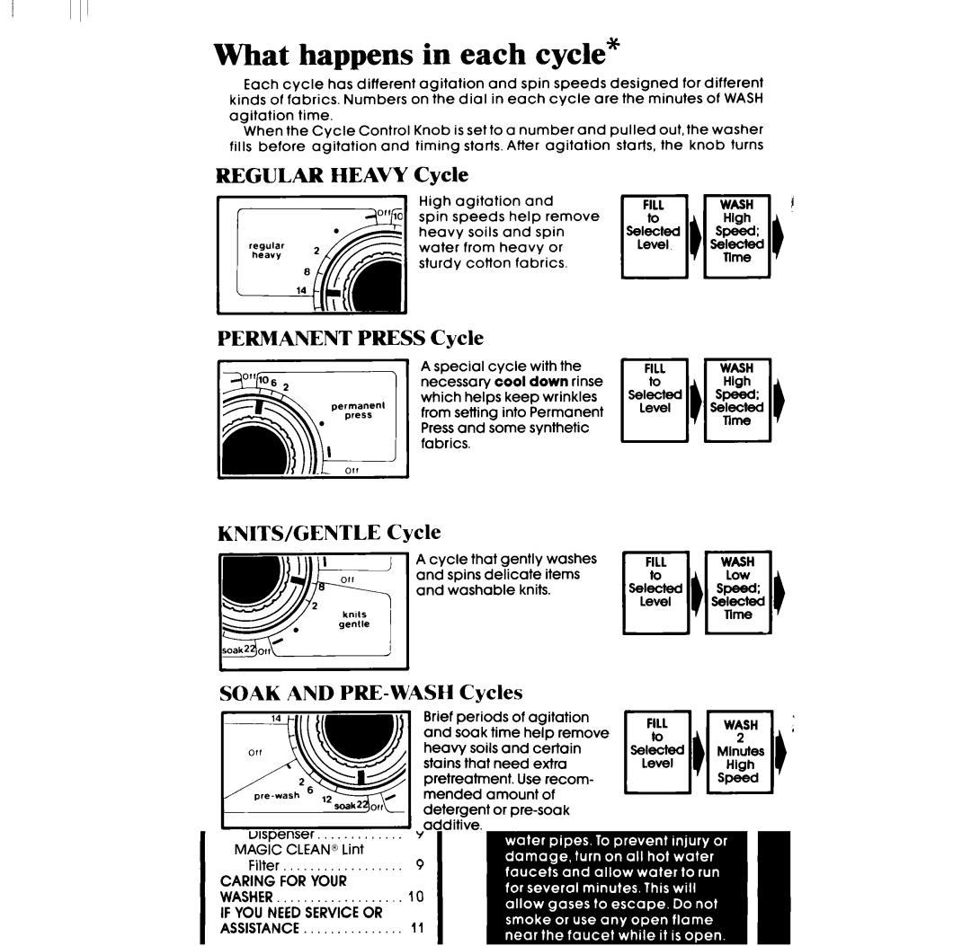 Whirlpool DESIGN 2000 manual What happens in each cycle, Regular HEAVl Cycle, Permanent PRE S Cycle, KNITS/GENTLE Cycle 