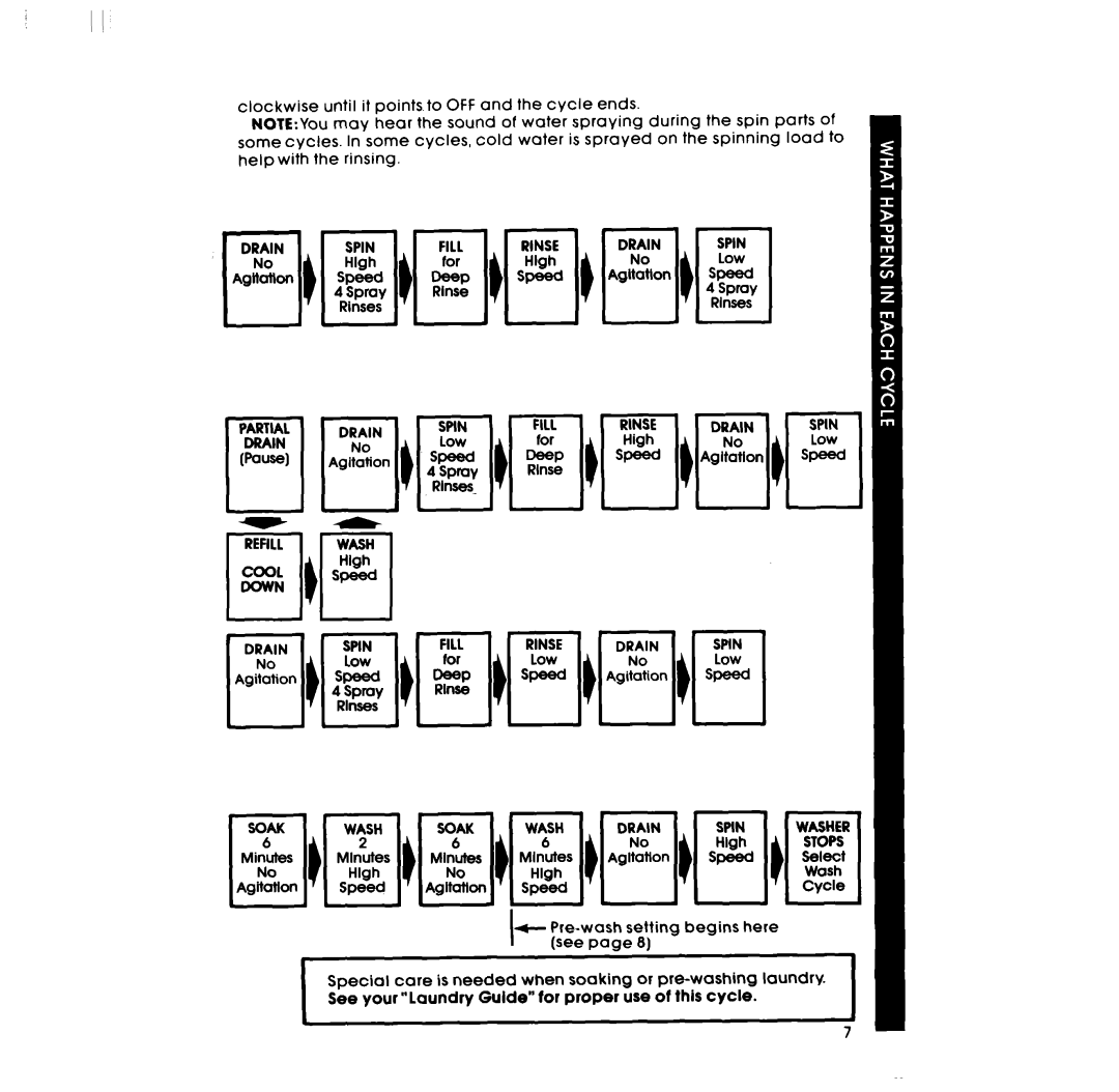 Whirlpool DESIGN 2000 manual Clockwise Until 