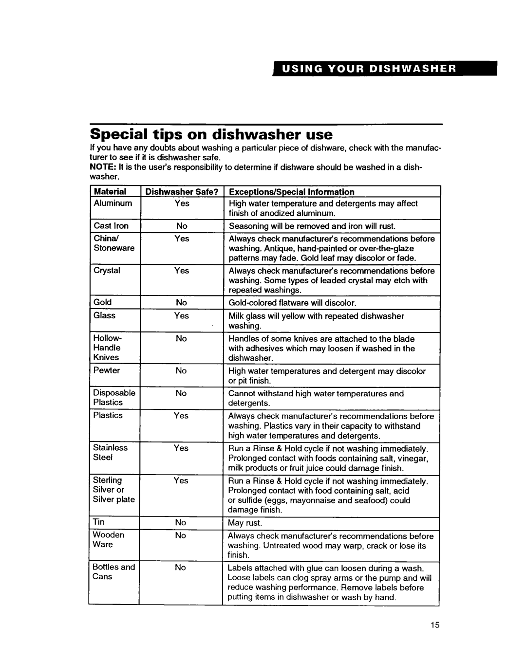 Whirlpool DISHWASHERS manual Special tips on dishwasher use 