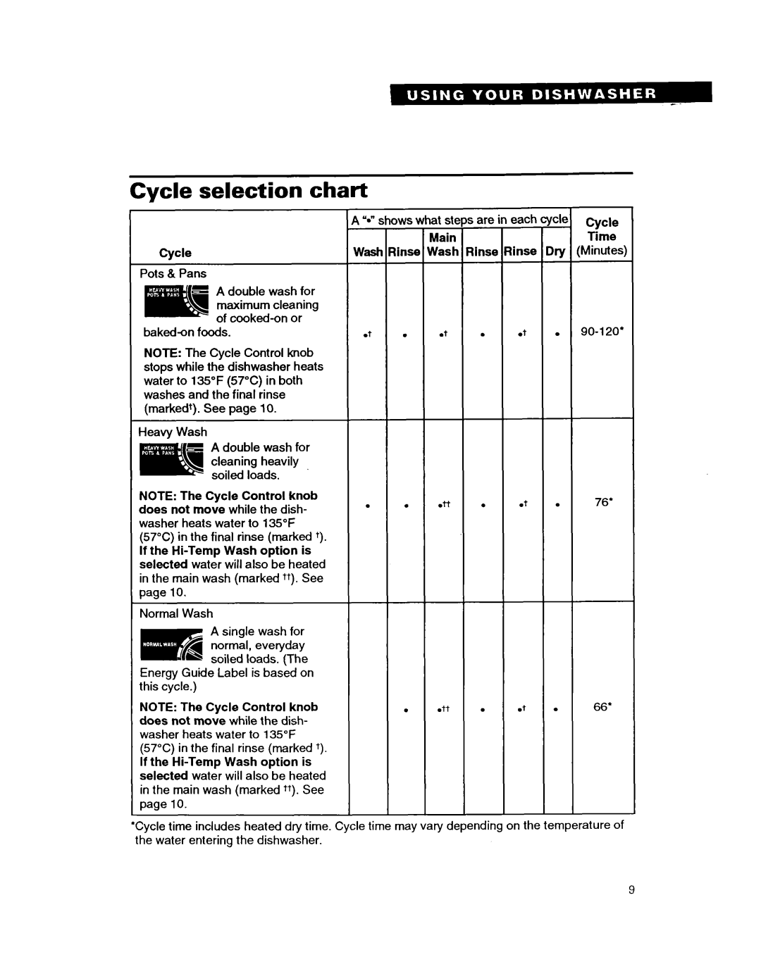 Whirlpool DISHWASHERS manual Cycle selection chart 