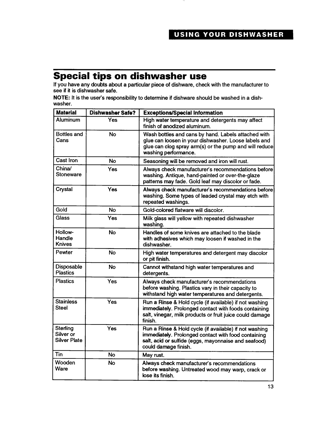 Whirlpool DU8400, DU4000, DU8100, DU8000 warranty Special tips on dishwasher use, Material Exceptions/Special, Yes 