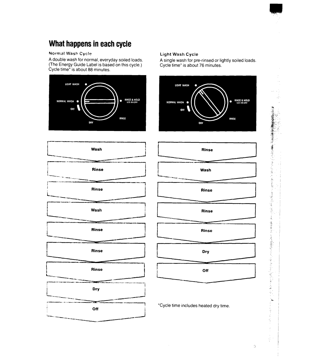 Whirlpool DU5016XW, DU4095XX manual Whathappensin eachcycle 