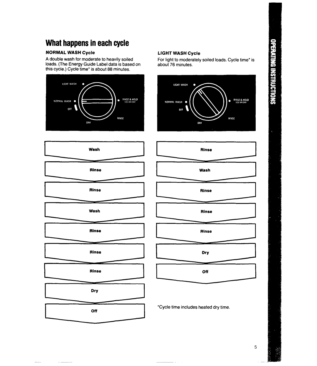 Whirlpool DU500OXW, DU4099XX manual Whathappensin eachcycle, Off Cycle time includes heated dry time 