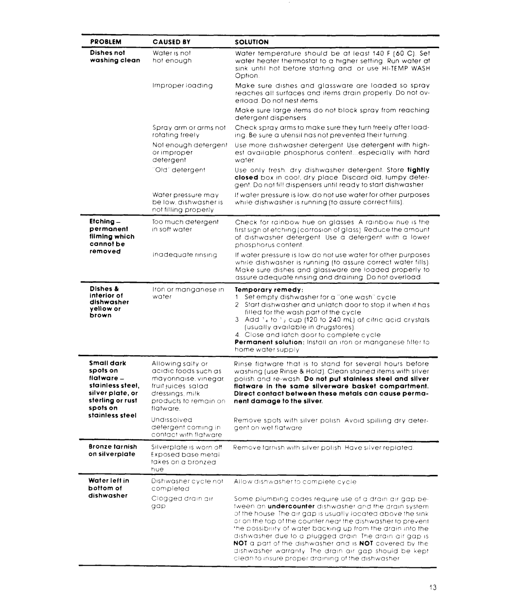 Whirlpool DU5503XL manual Problem Caused Solution 