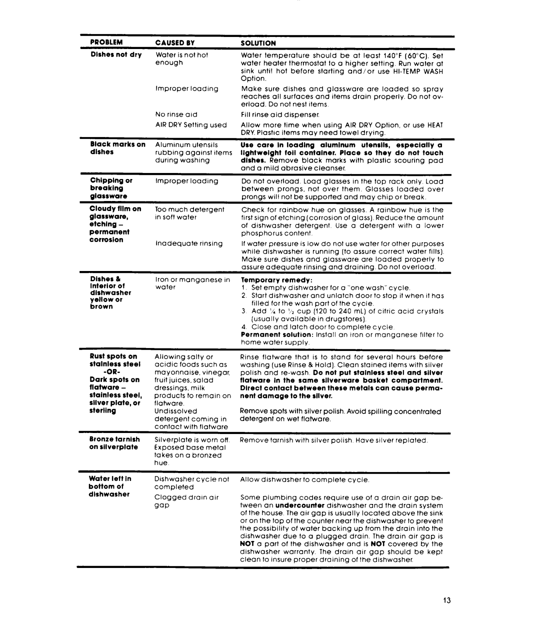 Whirlpool DU6000XR Series manual Problem Caused 