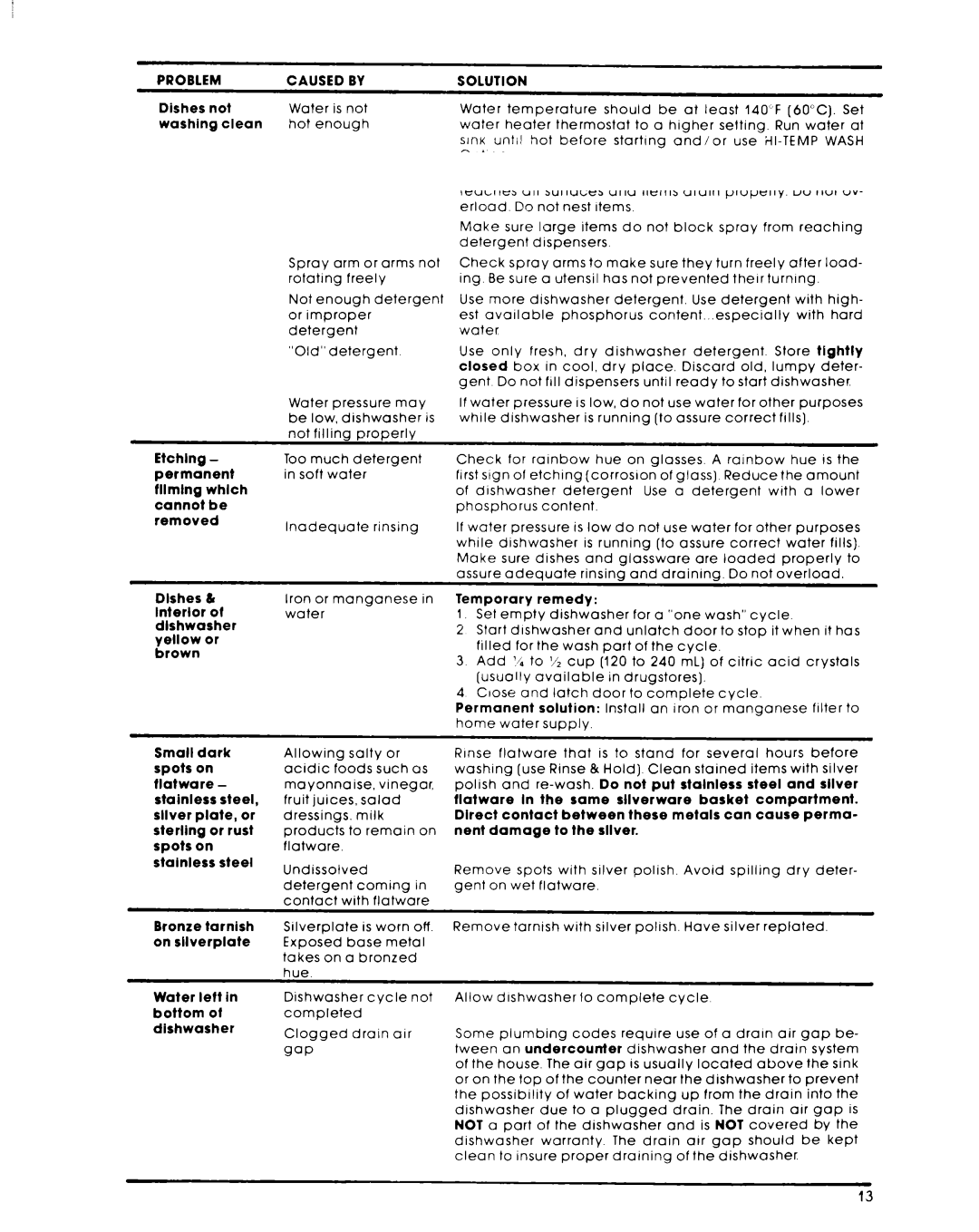 Whirlpool DU7903XL manual Problem Caused 