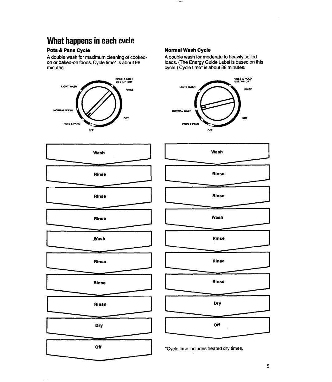 Whirlpool DU8150XX Whathappensin eachcvcle, Pots 4%Pans Cycle, Normal Wash Cycle, Cycle time includes heated dry times 