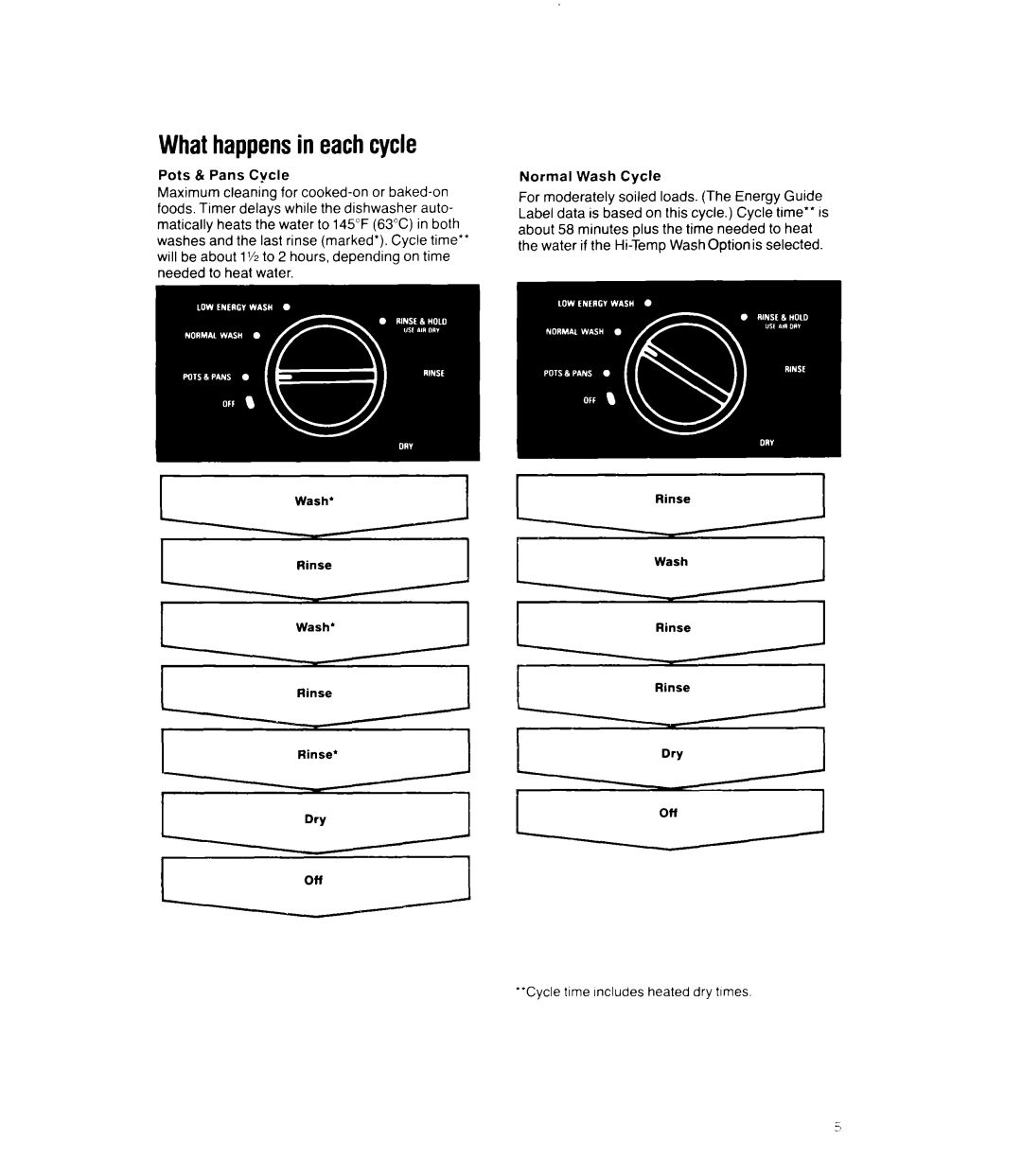 Whirlpool DU8570XT manual Whathappensin eachcycle, Cycle time Includes heated dry trmes 