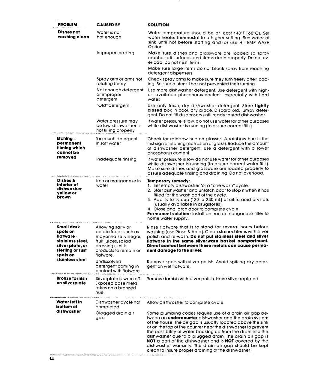 Whirlpool DU8903XL manual Problem Caused by 