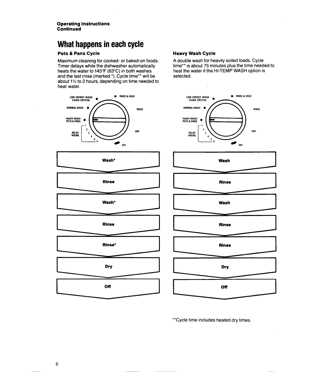 Whirlpool DU8950XT manual What happensin eachcycle, Operating Instructions 