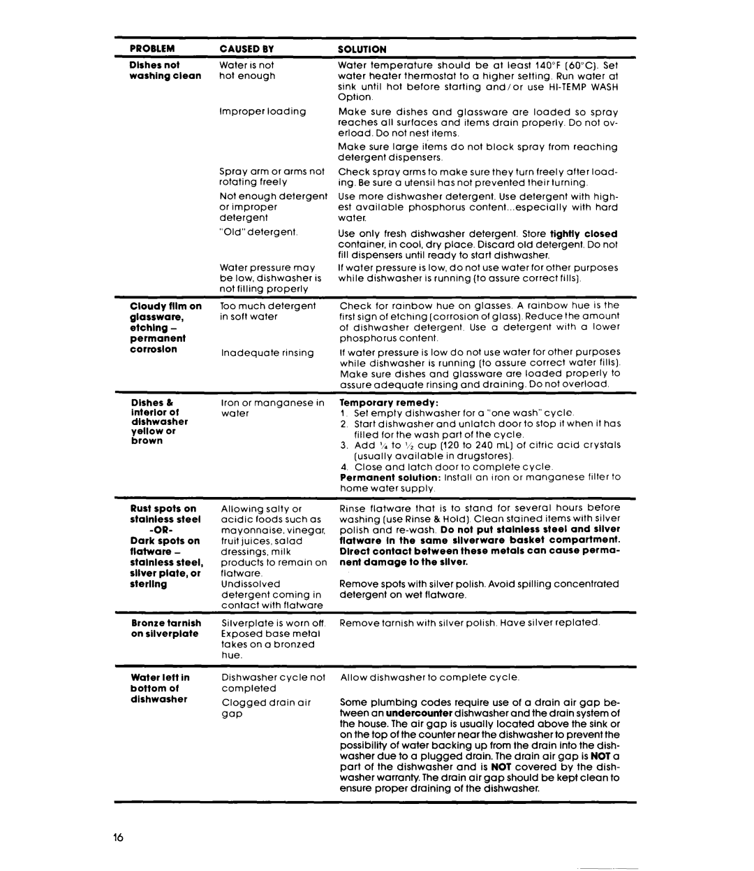 Whirlpool DU9450XT manual Caused by 