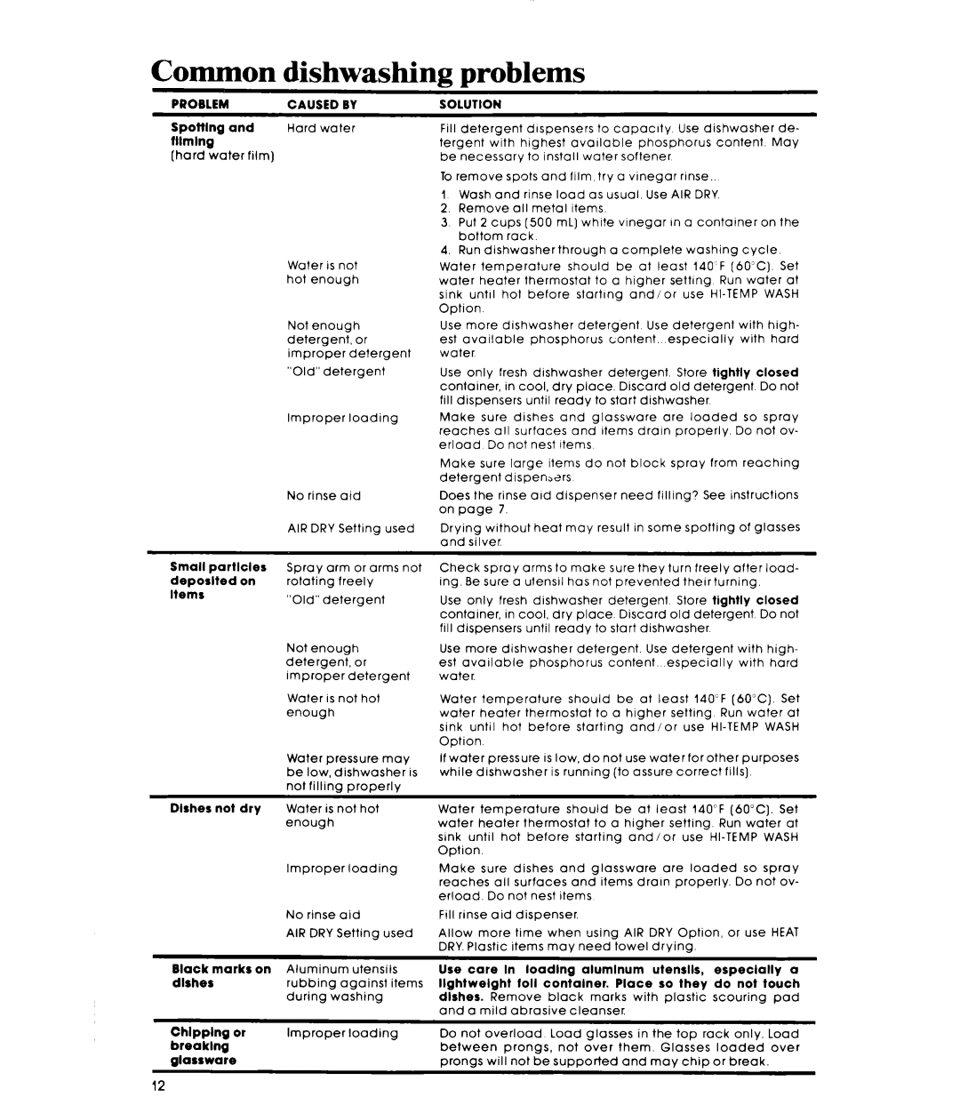 Whirlpool DUSOOXR manual Common, Problems 