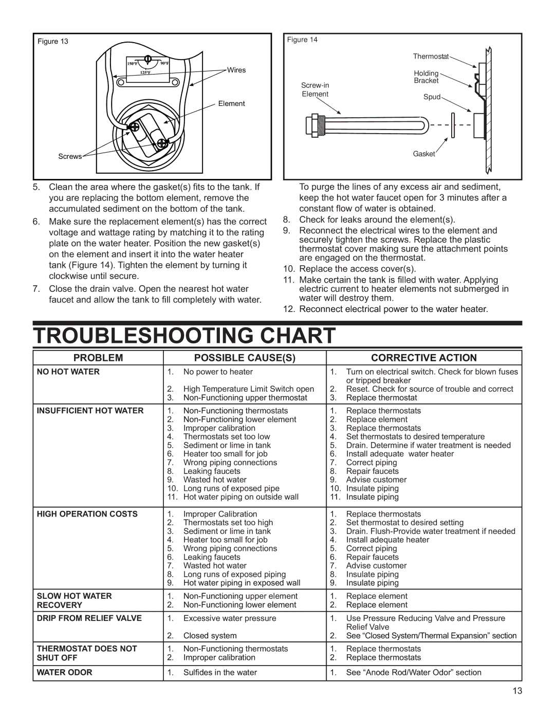 Whirlpool E2F80HD045V, E2F50HD045V, E2F65HD045V, E1F20US015V 120V, E2F40HD045V Troubleshooting Chart, Problem Possible Causes 