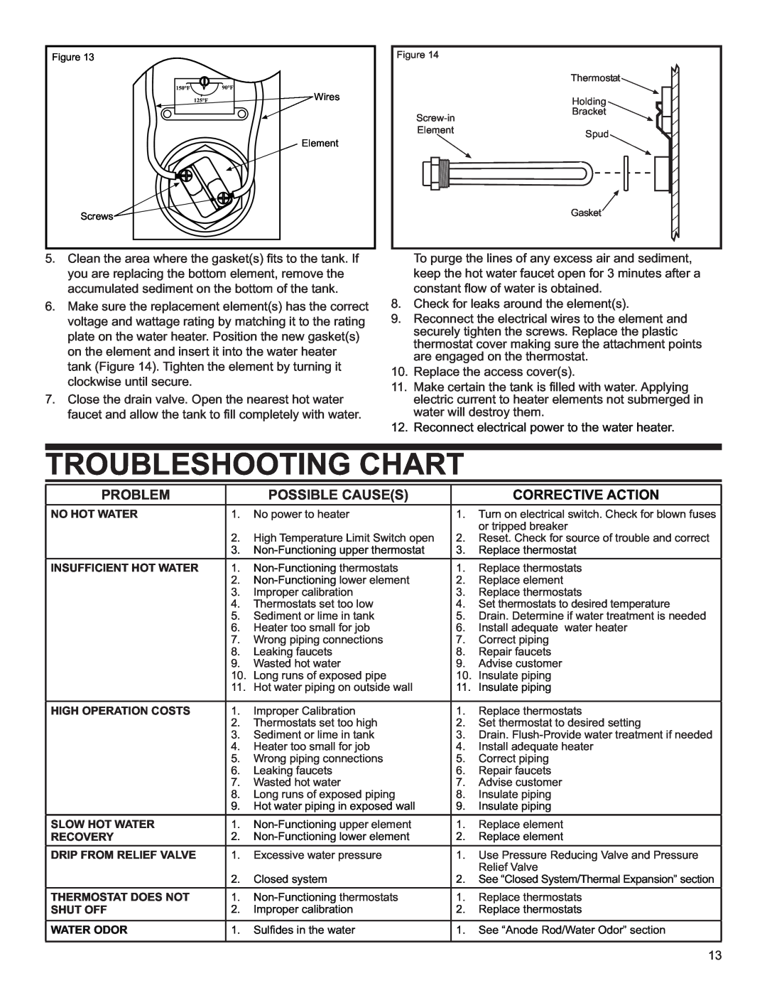 Whirlpool E2F80HD045V, E2F50HD045V, E2F65HD045V, 6510413 Troubleshooting Chart, Problem, Possible Causes, Corrective Action 