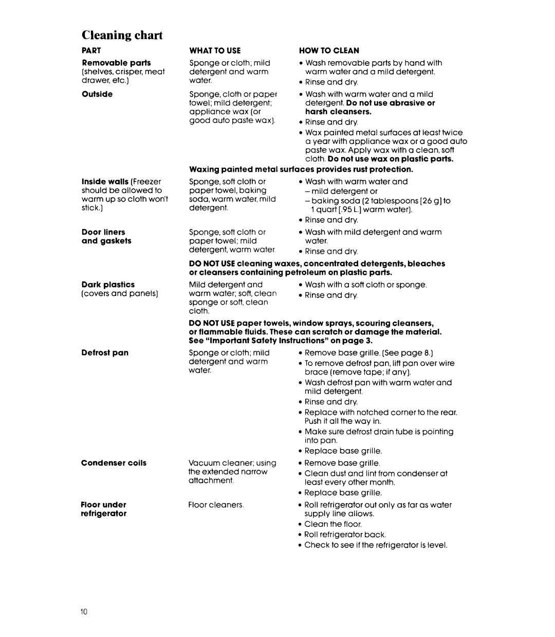 Whirlpool ED20AK manual Cleaning chart, Part, What to USE HOW to Clean 