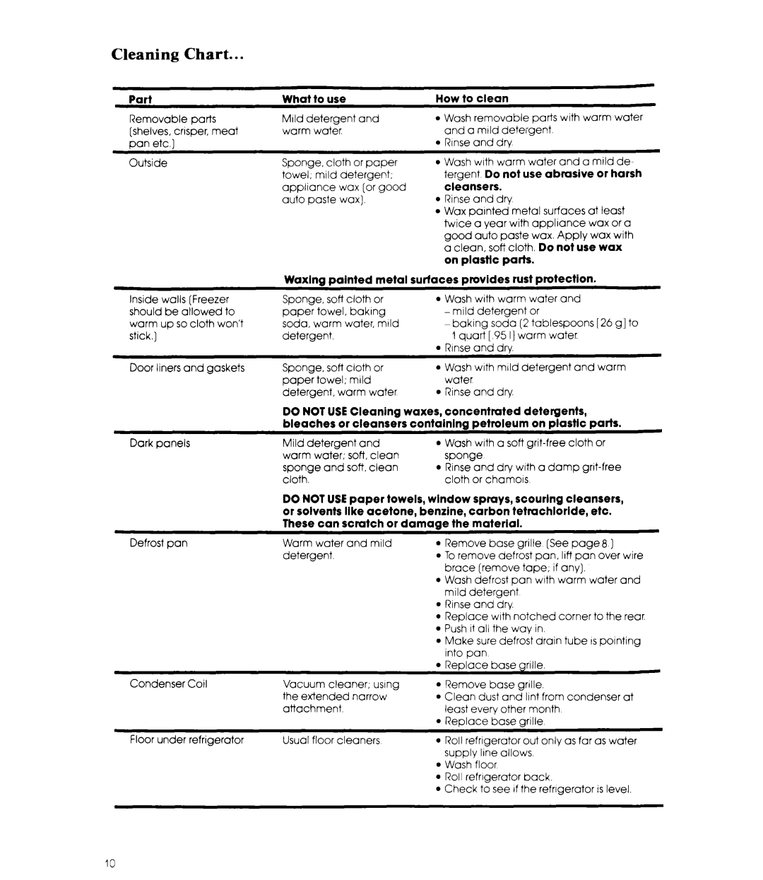 Whirlpool ED22MM manual Cleaning Chart, Do not 