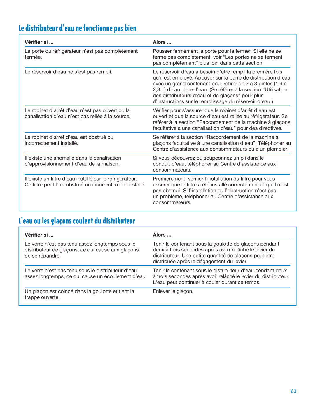 Whirlpool ED25DQXDB06 manual Le distributeur dÕeau ne fonctionne pas bien, LÕeau ou les glaons coulent du distributeur 