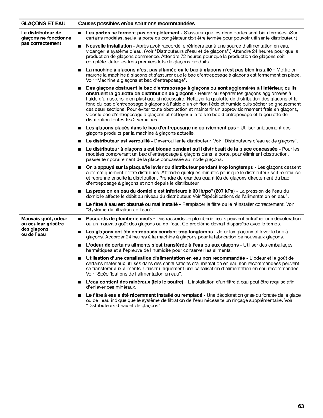 Whirlpool WRS322FDAM, ED2KVEXVB, WRS325FDAM, WRS325FDAW Le distributeur de, Glaçons ne fonctionne, Pas correctement 