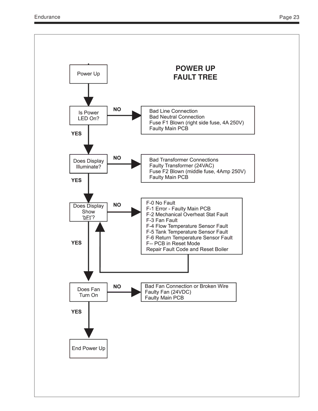 Whirlpool EDP/EDN warranty Power UP Fault Tree 