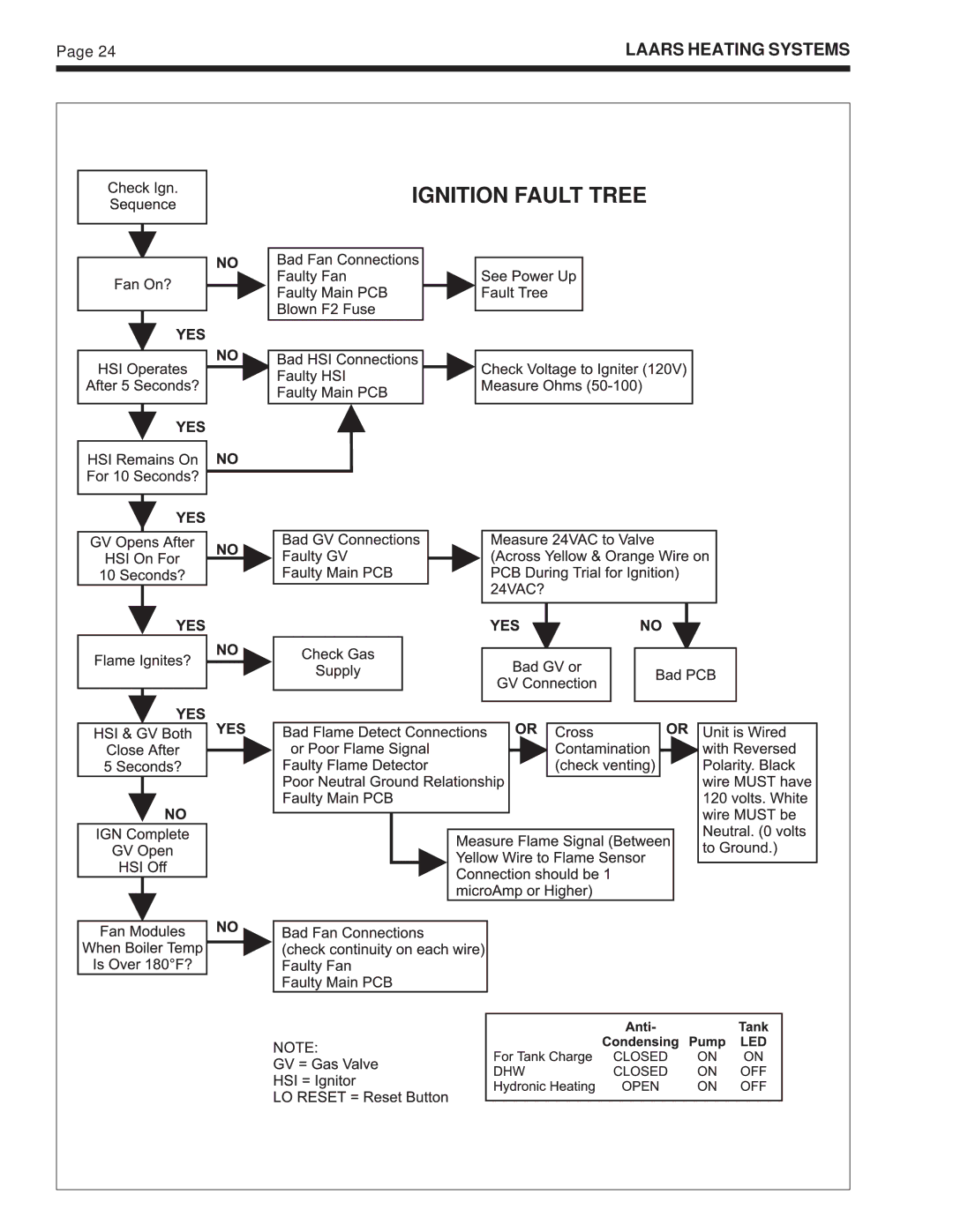 Whirlpool EDP/EDN warranty Ignition Fault Tree 