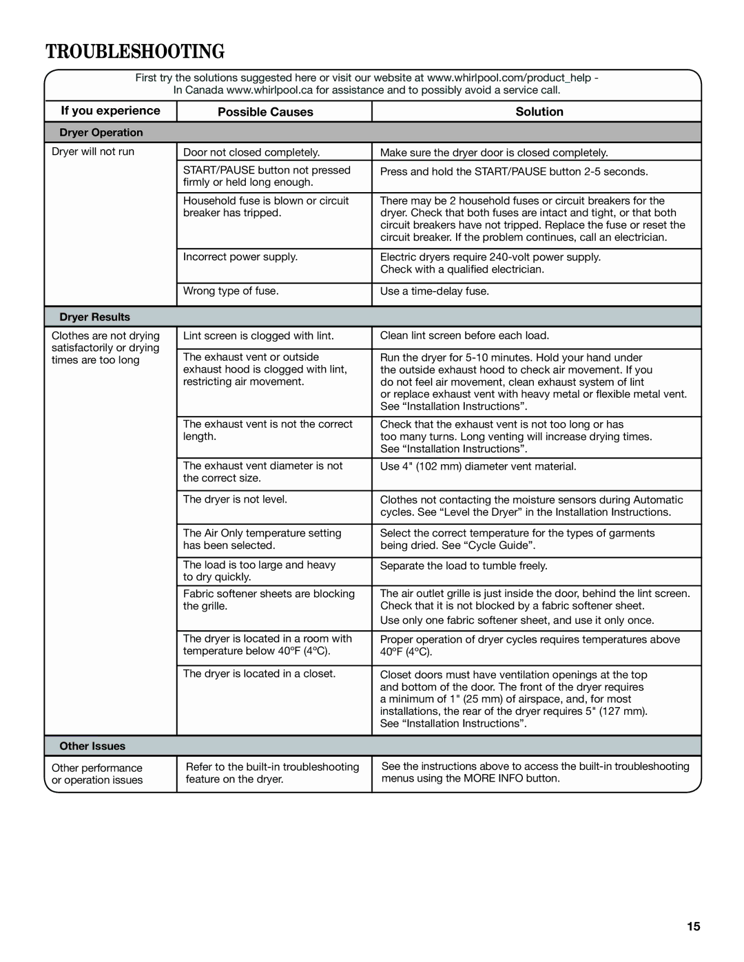 Whirlpool Electronic Dryer Troubleshooting, If you experience Possible Causes Solution, Dryer Operation, Dryer Results 