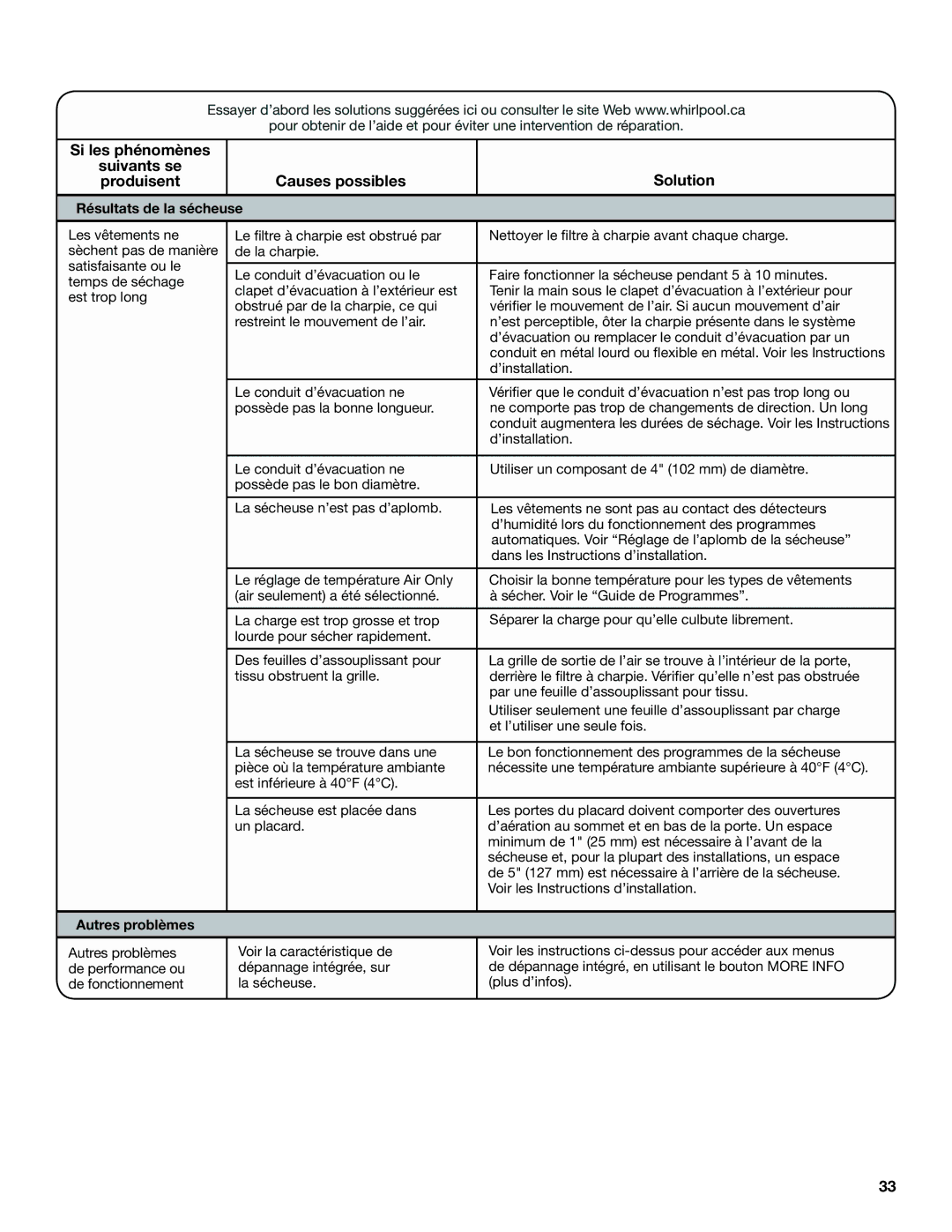 Whirlpool Electronic Dryer manual Résultats de la sécheuse, Autres problèmes 