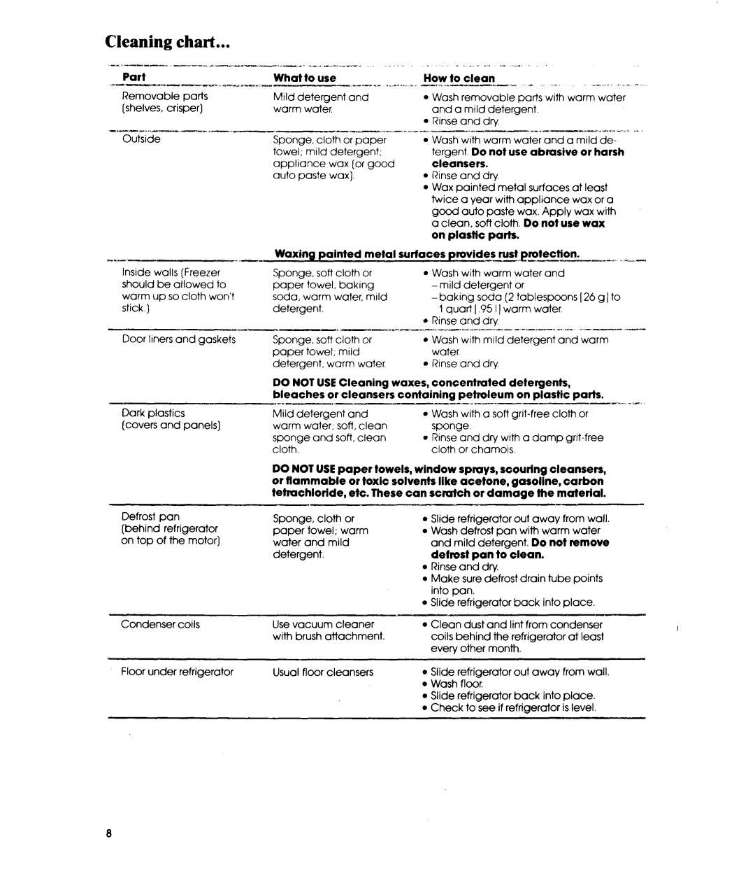 Whirlpool ET12PC manual Cleaning chart 