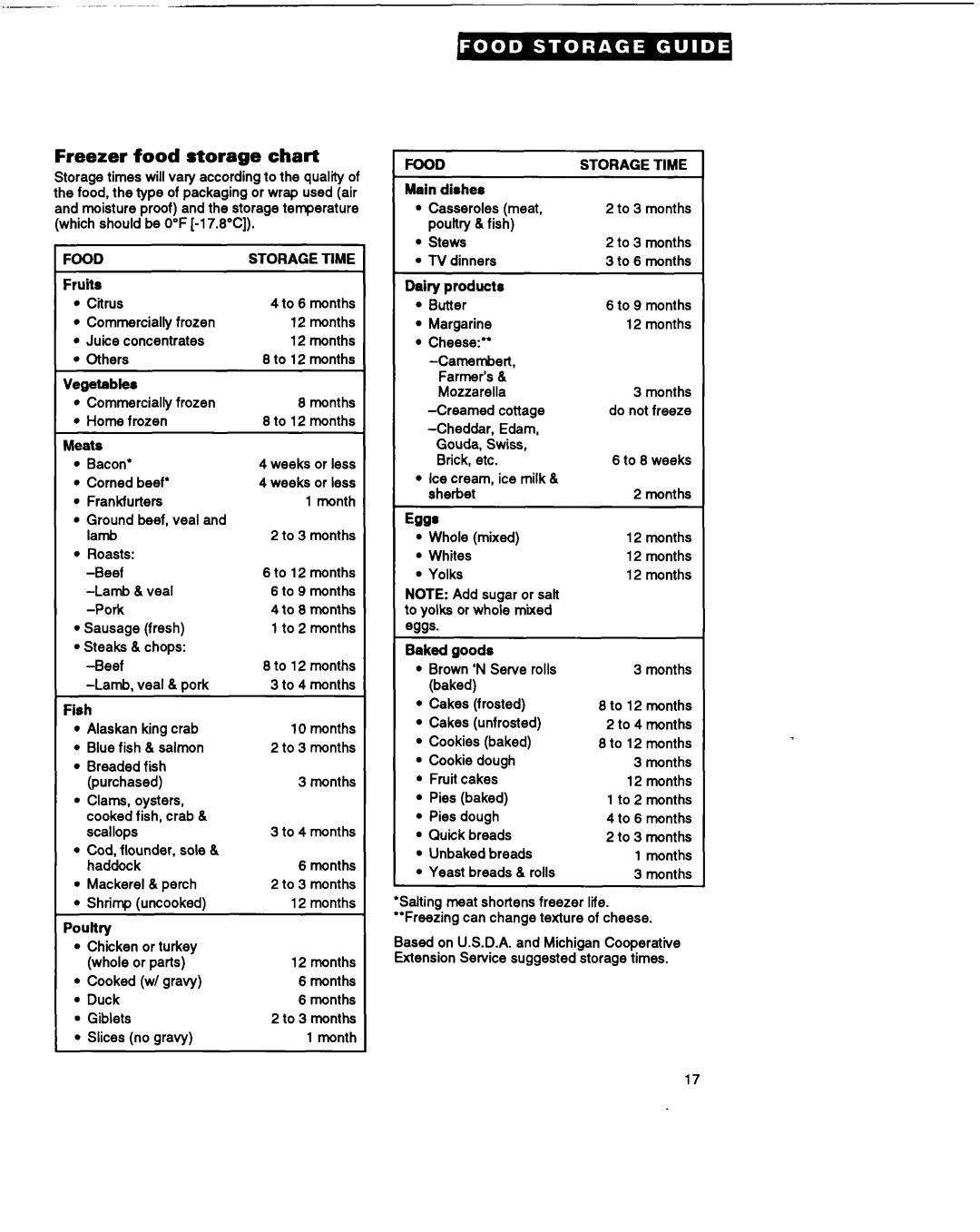 Whirlpool ET14JM, ET14UK, ETl4JK, ETl4ZK warranty Freezer food storage chart, Food, Storage Time 