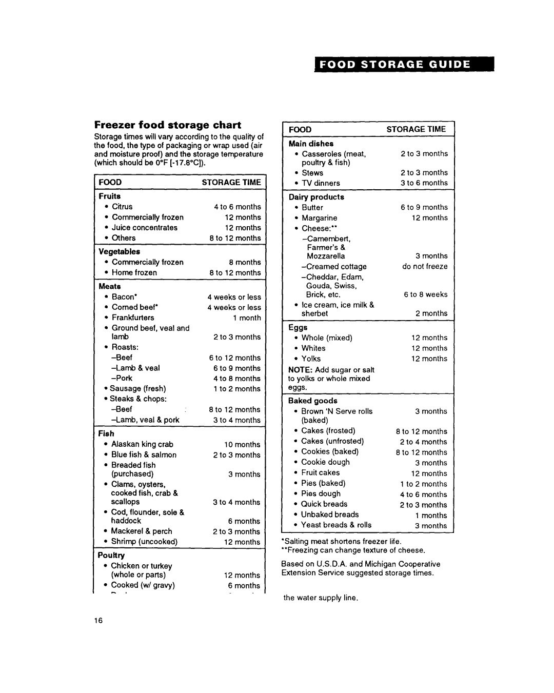 Whirlpool ET25DM warranty Freezer food storage chart, Food, Storage Time 