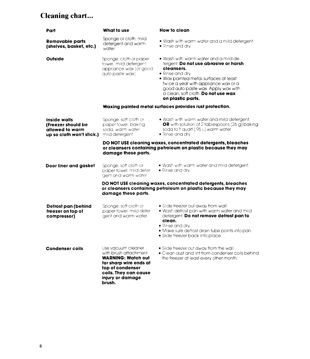 Whirlpool EV15HK manual Cleaning chart 