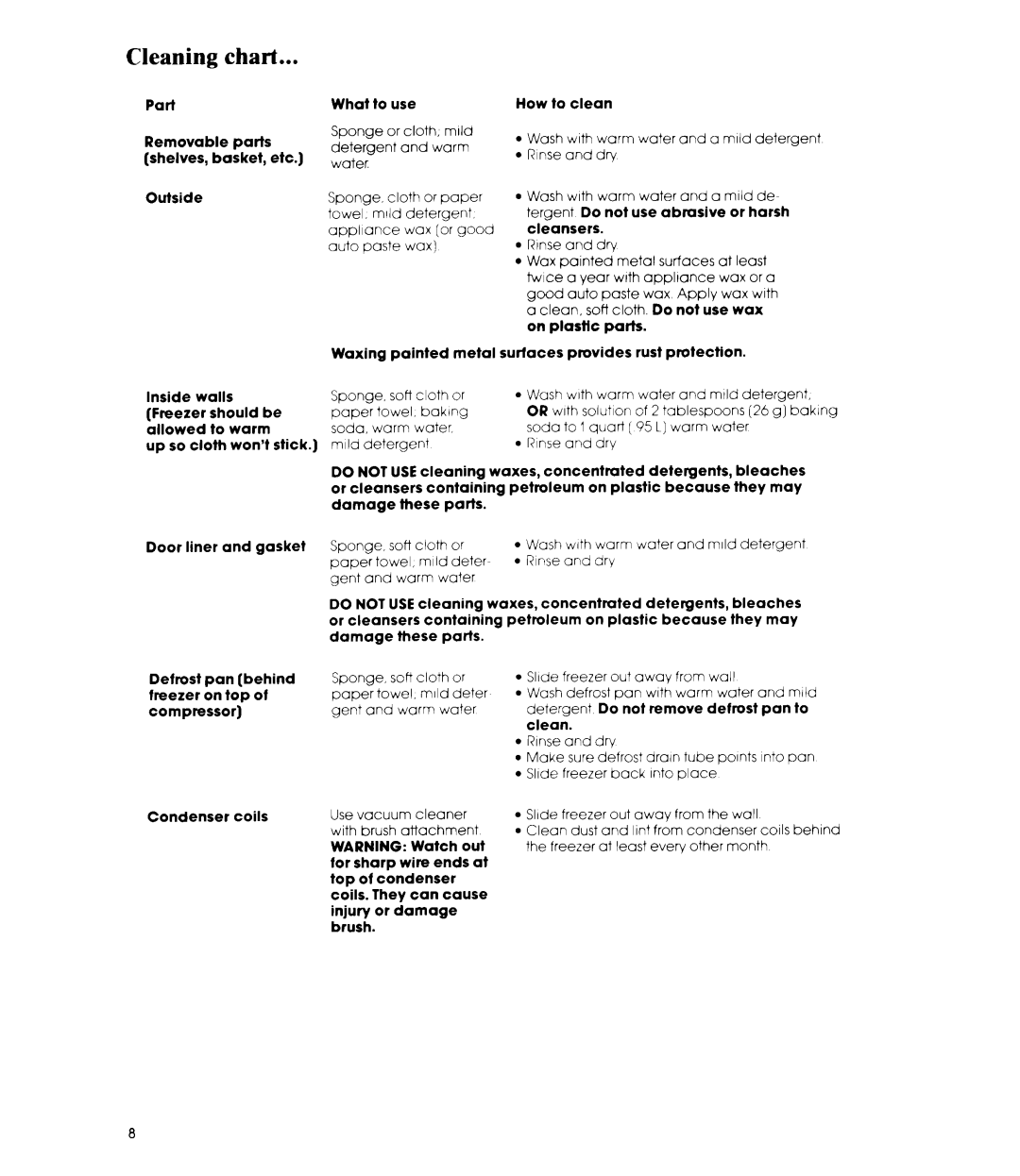 Whirlpool EV190N manual Cleaning chart 