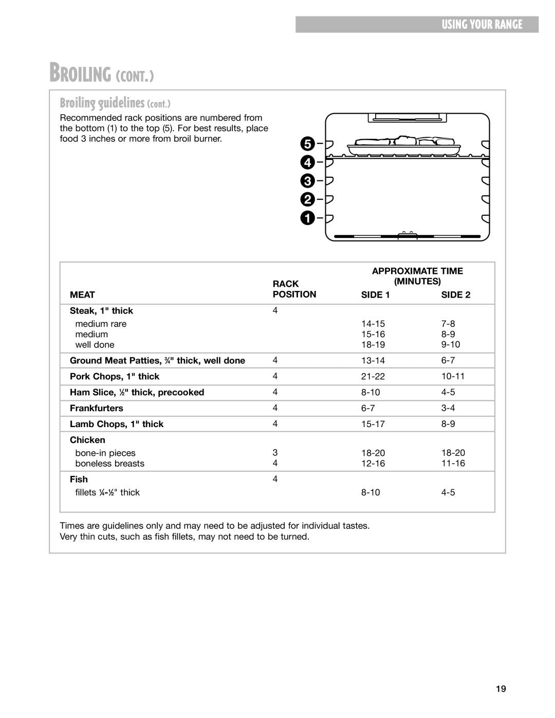 Whirlpool F195LEH warranty Approximate Time, Rack Minutes Meat Position Side 