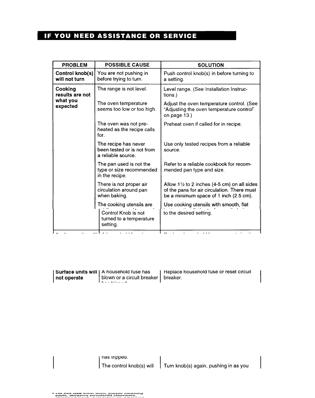 Whirlpool FEP314B important safety instructions Problem, Possible Cause 