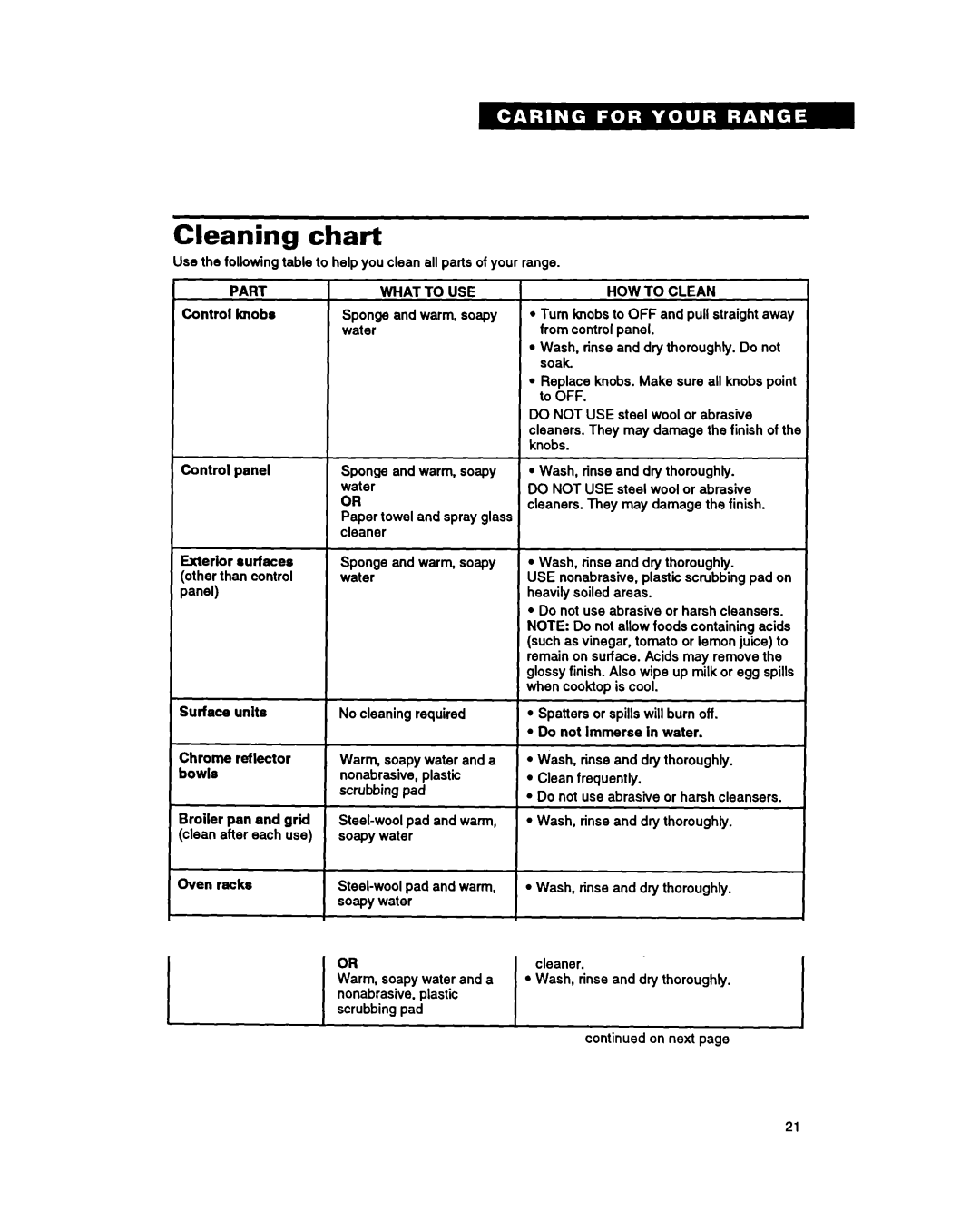 Whirlpool FEP320Y warranty Cleaning chart, Part What to USE, HOW to Clean 